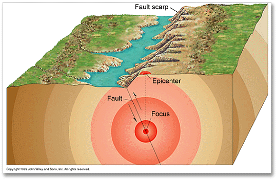 Difference Between Earthquake Focus and the Epicenter?
